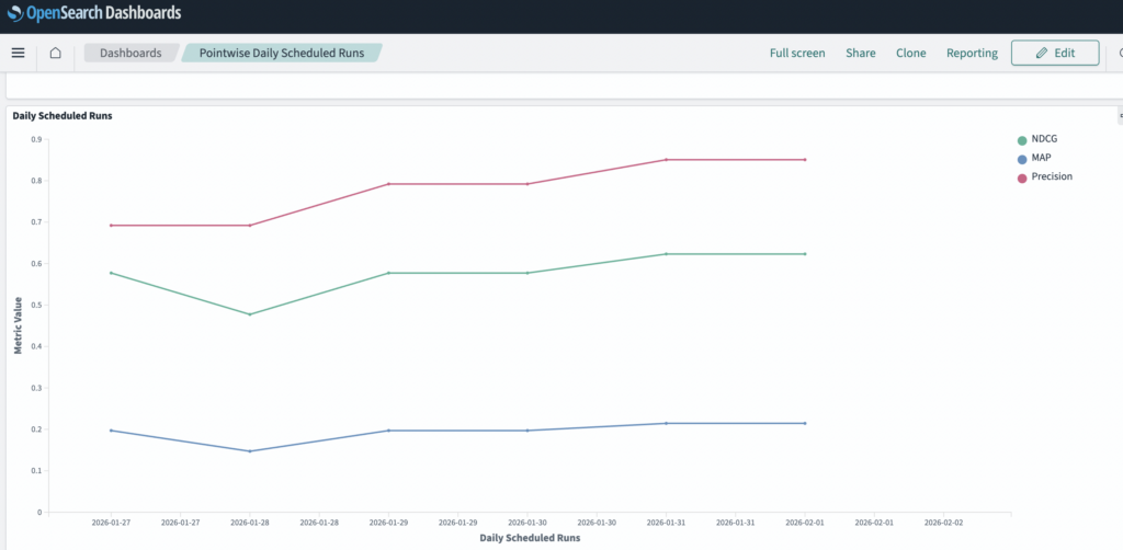 OpenSearch Dashboards presenting a graph of daily scheduled runs