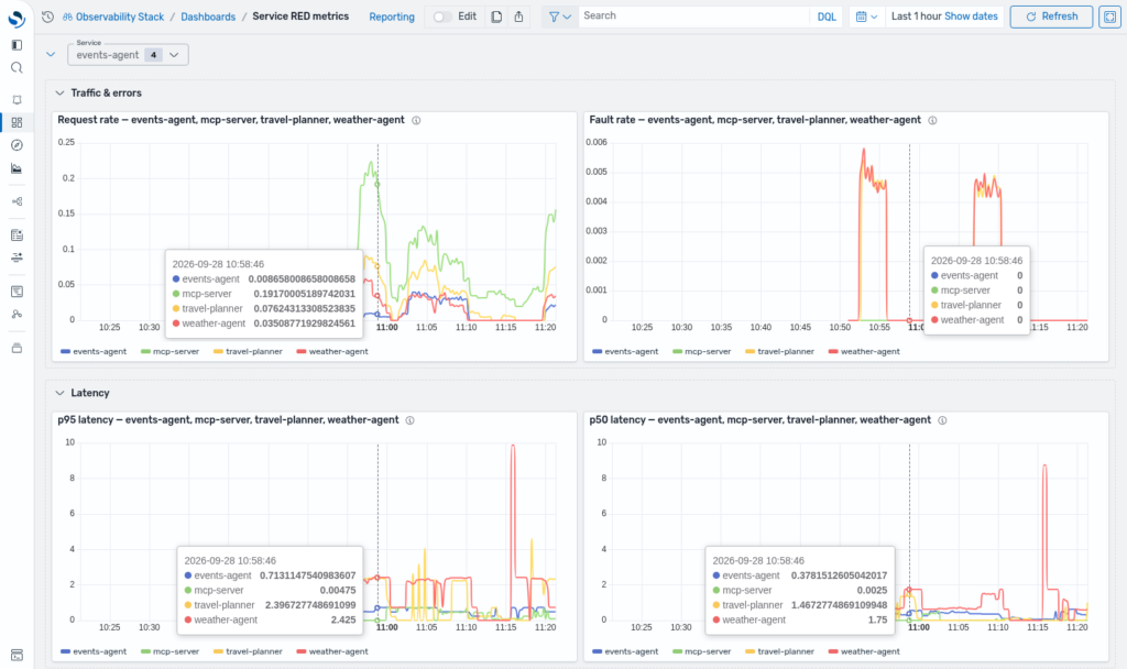 A Service RED metrics dashboard with a Service variable selecting four services. Four time-series panels for request rate, fault rate, p95 latency, and p50 latency are grouped into Traffic & errors and Latency sections, and a crosshair with a tooltip marks the same moment in every panel.