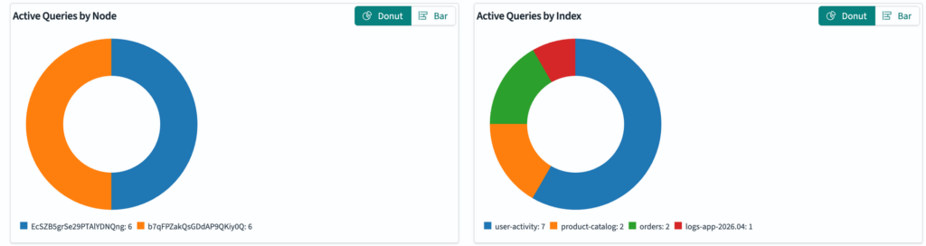 Two donut charts on the Live Queries page showing active queries distributed by node and by index, with a toggle to switch to a bar chart view.