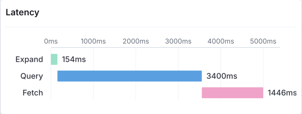 Latency breakdown waterfall chart showing query execution time split across the expand (154 ms), query (3,400 ms), and fetch (1,446 ms) phases.