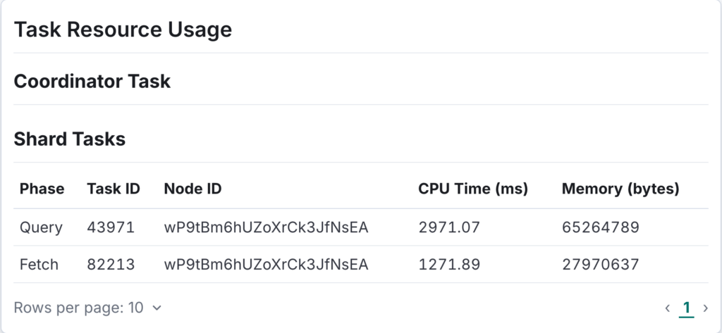 Task Resource Usage panel on the query details page showing a shard tasks table with phase, task ID, node ID, CPU time, and memory usage for the query and fetch phases.