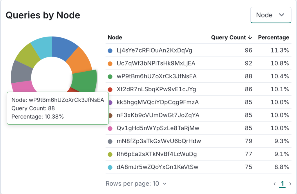 Queries by Node distribution chart on the Top N Queries page, showing a donut chart and data table of query counts and percentages per node, with a tooltip displaying details for one node.