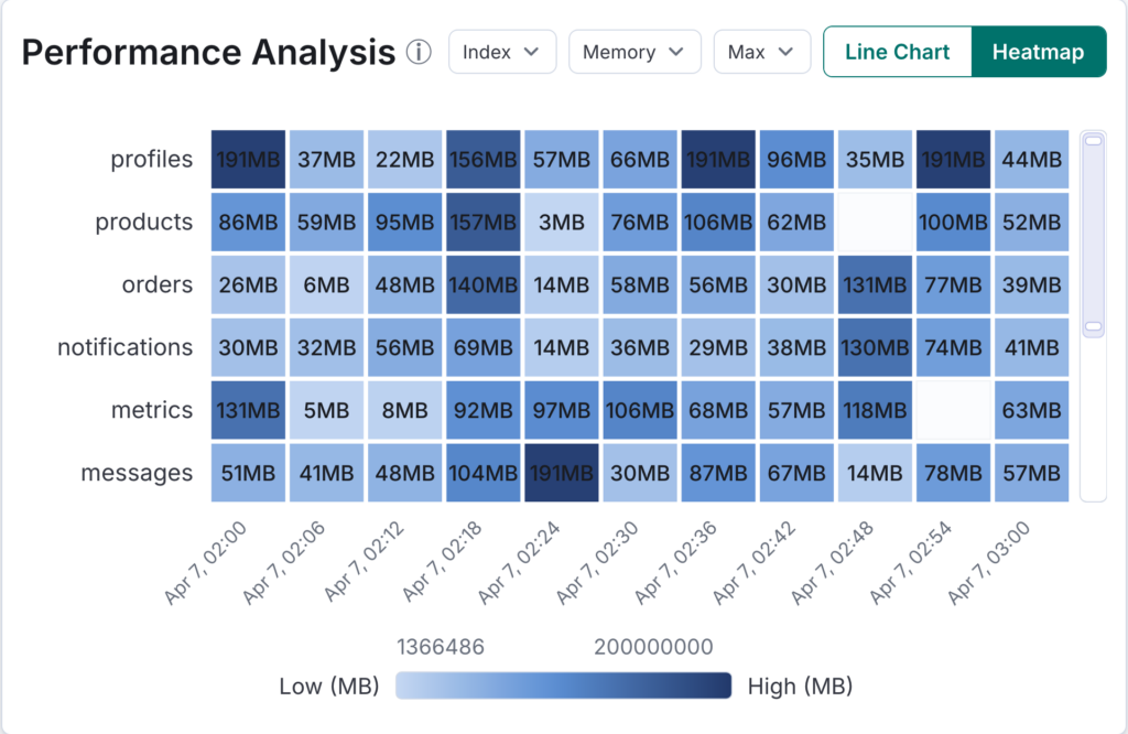 Performance Analysis heatmap on the Top N Queries page showing memory usage across indexes and time buckets, with darker cells indicating higher values.
