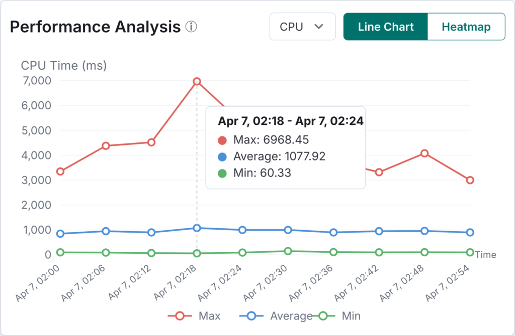 Performance Analysis line chart on the Top N Queries page showing max, average, and minimum CPU time over time, with a tooltip displaying values for a selected time bucket.