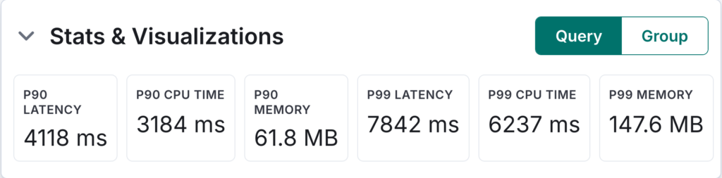 Six percentile metric panels on the Top N Queries page showing P90 and P99 values for latency, CPU time, and memory usage.