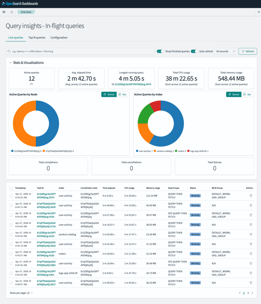 OpenSearch Dashboards Live Queries page showing 12 active queries, distribution charts by node and index, and a table of running queries against the user-activity index.
