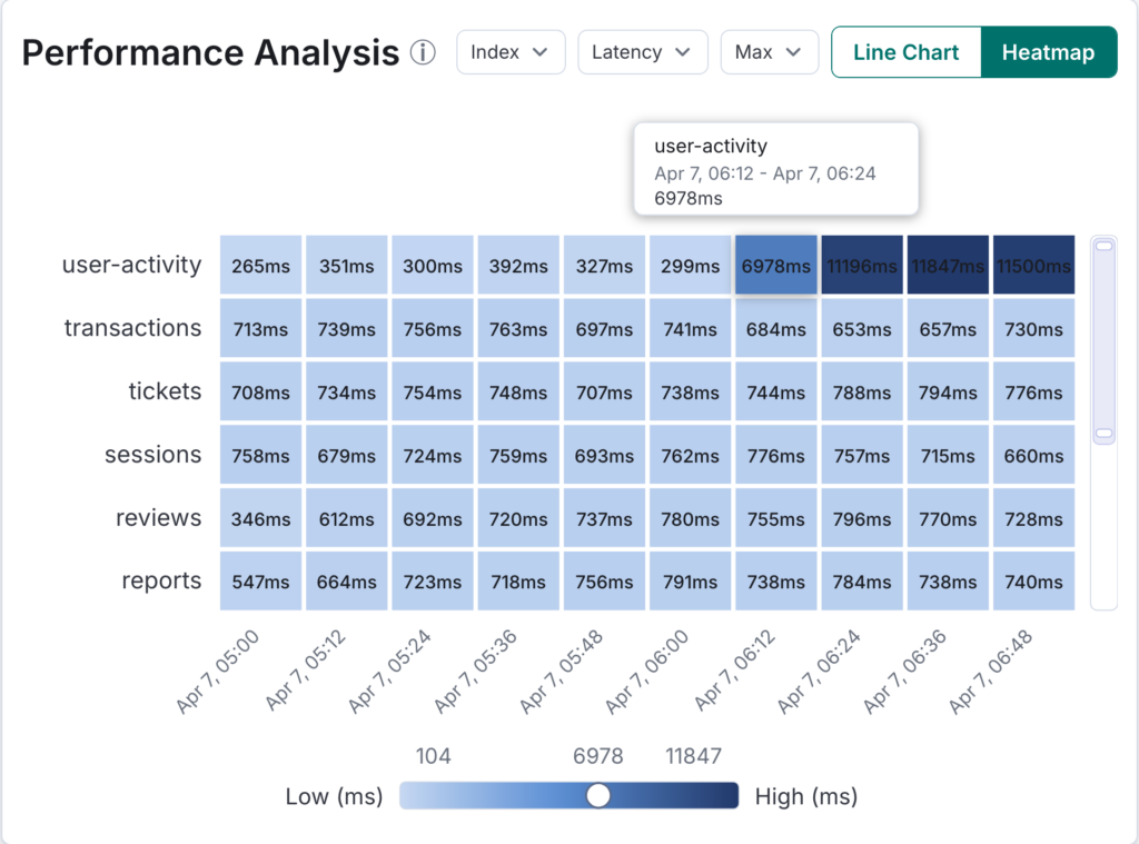 Top N Queries heatmap grouped by index showing dark, high-latency cells isolated to the user-activity row starting at 06:12, while other indexes remain light.
