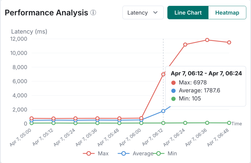 Top N Queries performance analysis line chart showing a sharp latency spike beginning around 06:12, with max latency reaching nearly 12,000 milliseconds.